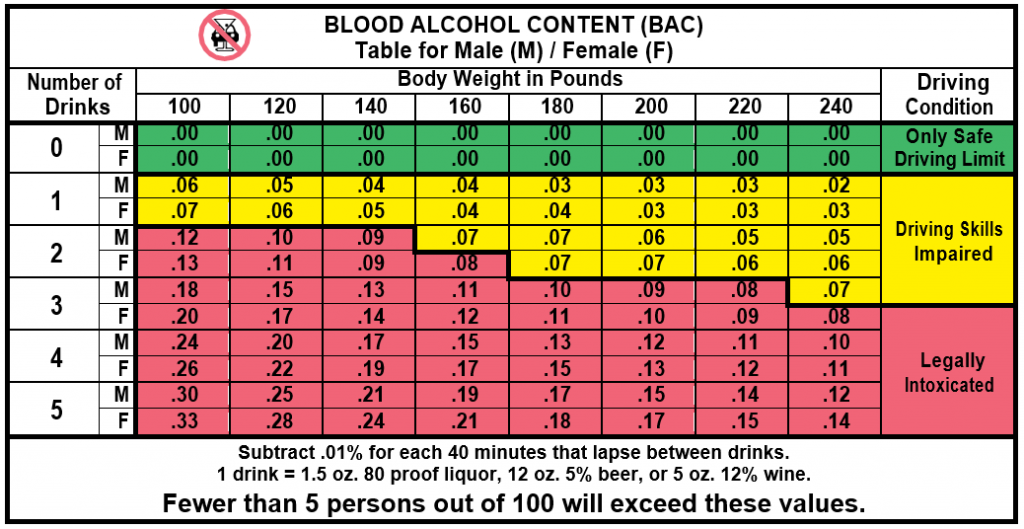 Alcohol and Drugs | Written DMV Test